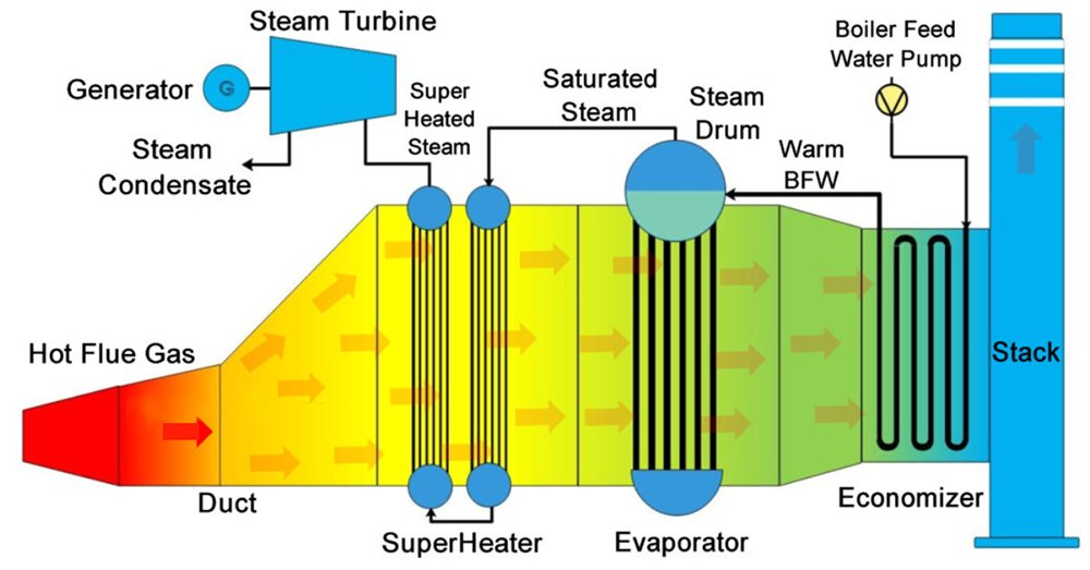 Heat Recovery Steam Generator (Hrsg)