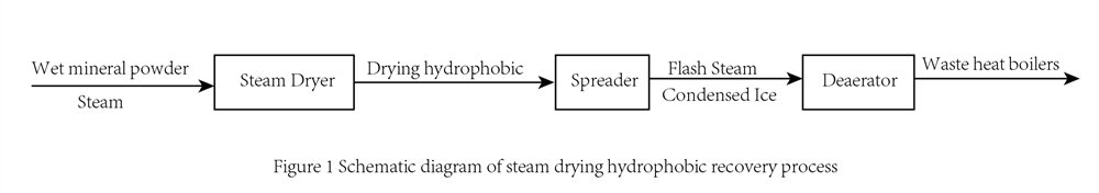 Waste Heat Boiler