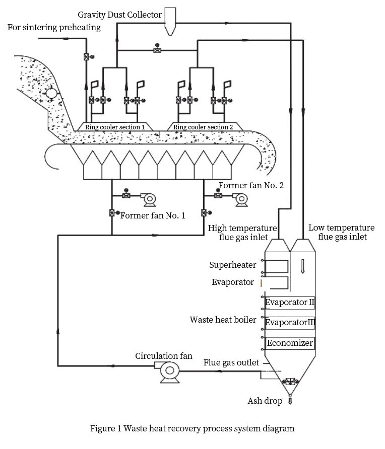 Waste Heat Boiler