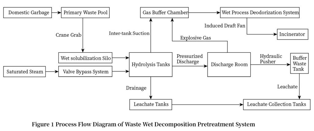 Waste To Energy Boiler